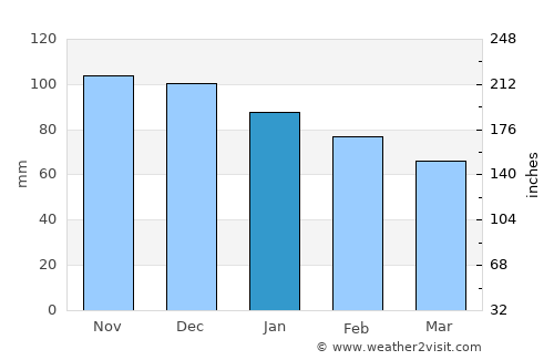 Marchena average rain in January