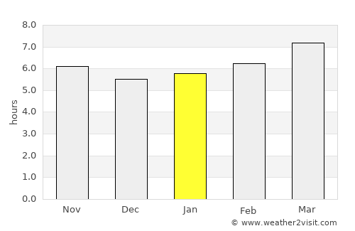 Marchena average rain in January