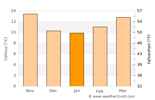 Marchena average temperature in January
