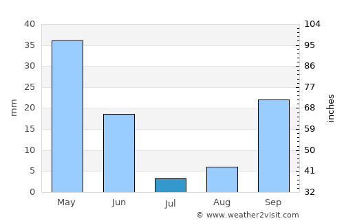 Marchena average rain in July
