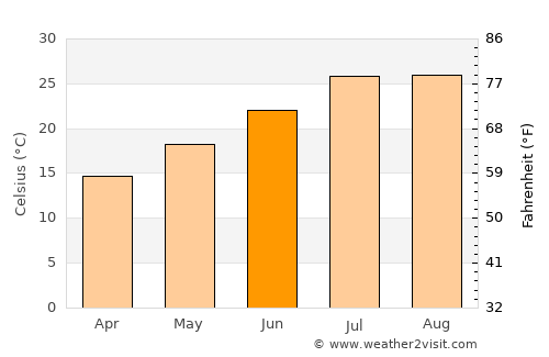 Marchena average temperature in June