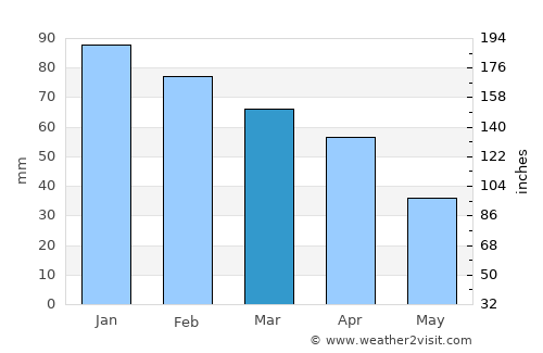 Marchena average rain in March