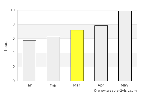 Marchena average rain in March