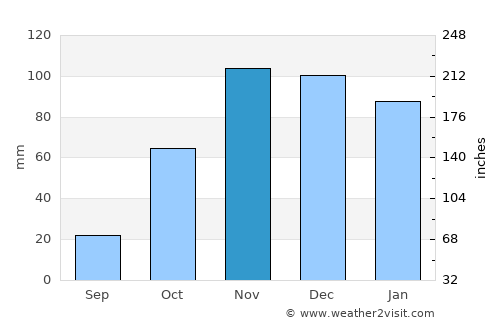 Marchena average rain in November