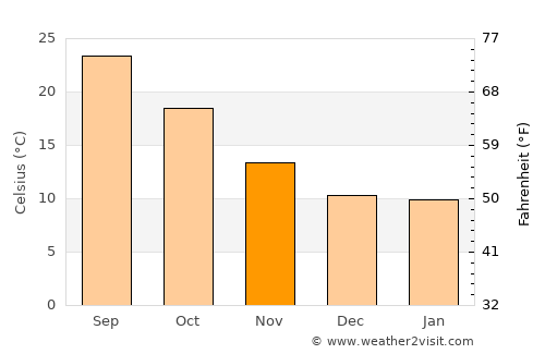 Marchena average temperature in November