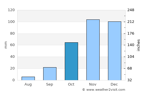 Marchena average rain in October