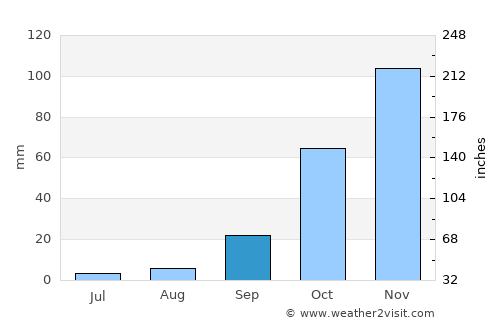 Marchena average rain in September