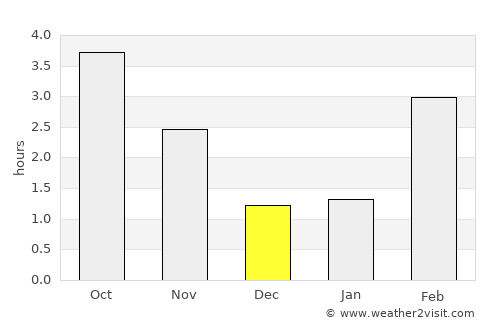Marchin average rain in December
