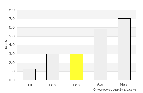 Marchin average rain in February