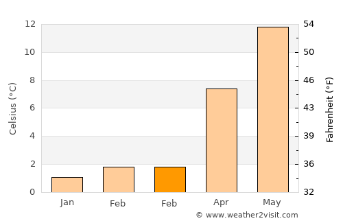 Marchin average temperature in February