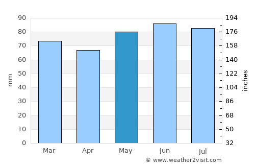 Marchin average rain in May