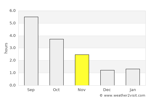 Marchin average rain in November