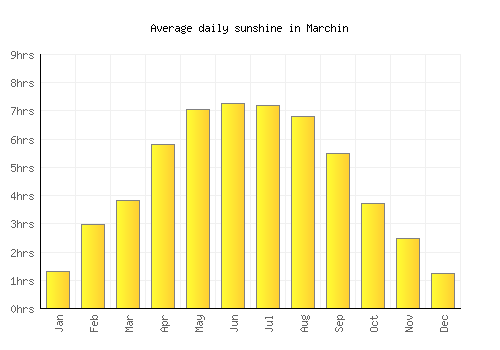 Marchin average daily sunshine chart