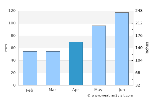 Marchtrenk average rain in April