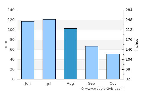 Marchtrenk average rain in August