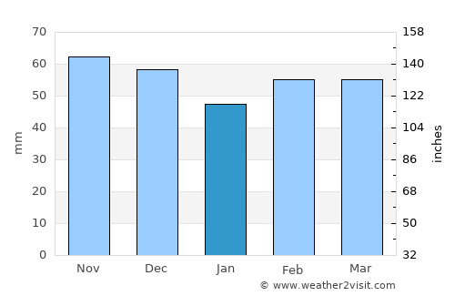 Marchtrenk average rain in January