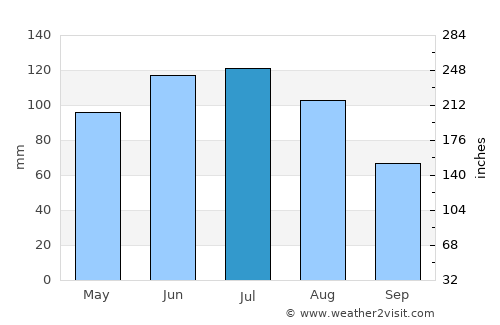 Marchtrenk average rain in July