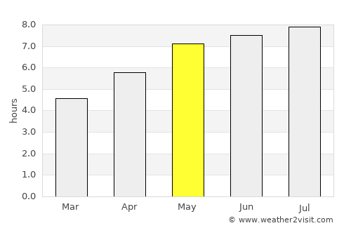 Marchtrenk average rain in May