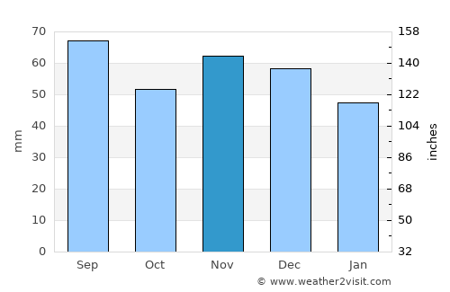 Marchtrenk average rain in November