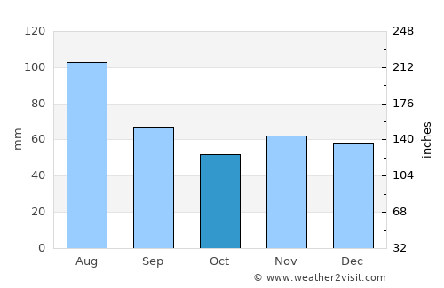 Marchtrenk average rain in October