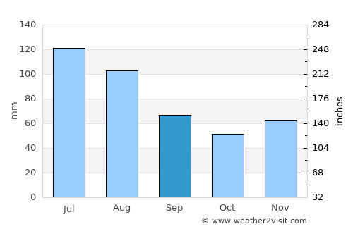 Marchtrenk average rain in September
