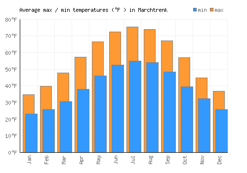 Marchtrenk average minimum / maximum temperatures (Fahrenheit)