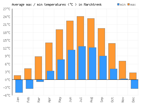 Marchtrenk average minimum / maximum temperatures (Celsius)
