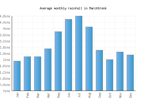 Marchtrenk monthly rainfall chart (inches)