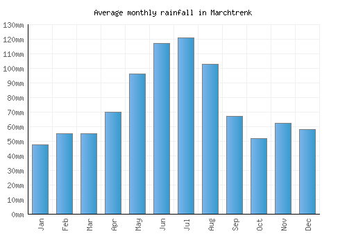 Marchtrenk monthly rainfall chart (mm)
