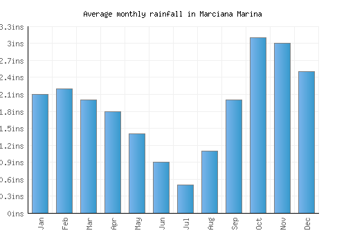 Marciana Marina monthly rainfall chart (inches)