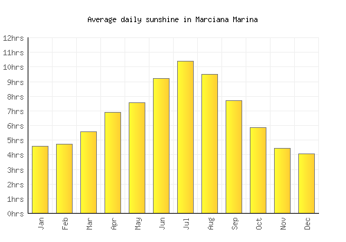 Marciana Marina average daily sunshine chart
