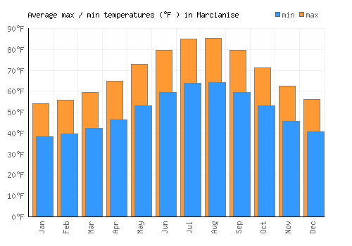 Marcianise average minimum / maximum temperatures (Fahrenheit)