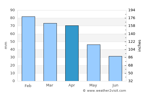 Marcianise average rain in April
