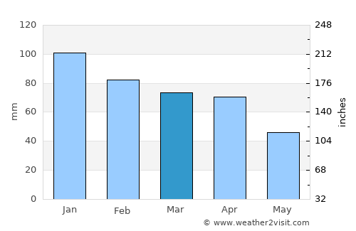 Marcianise average rain in March