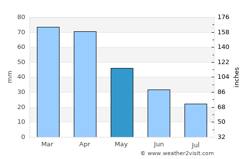 Marcianise average rain in May
