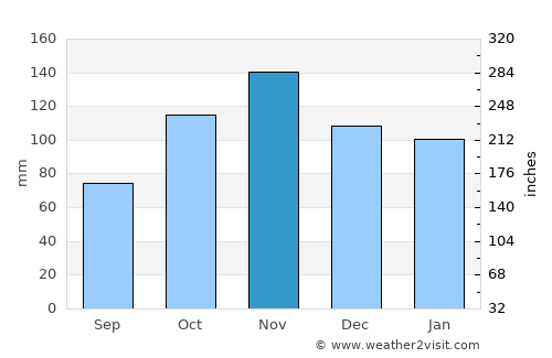 Marcianise average rain in November