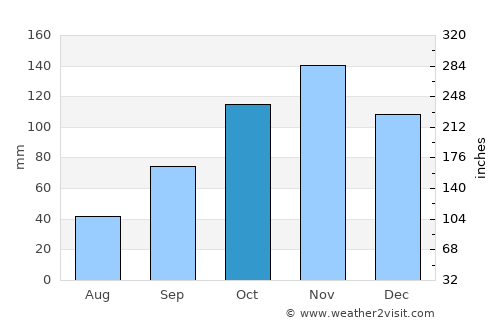 Marcianise average rain in October