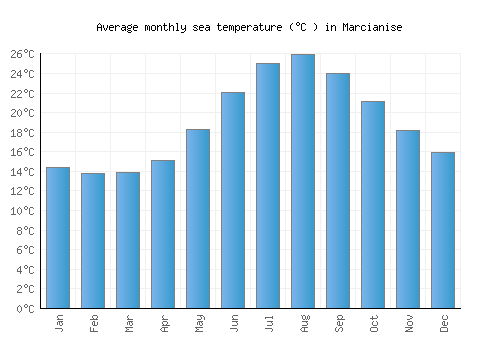 Marcianise average sea temperature chart (Celsius)
