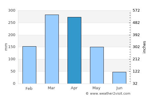 Marco average rain in April
