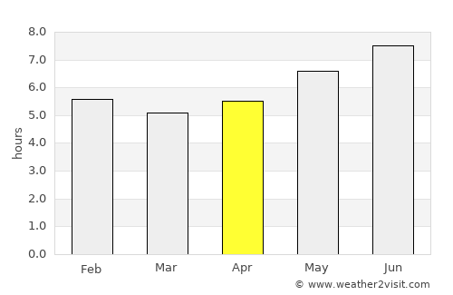 Marco average rain in April