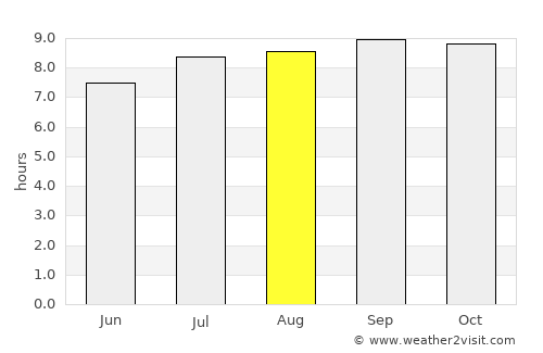 Marco average rain in August