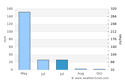 Marco average rain in July