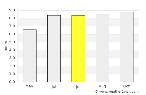 Marco average rain in July