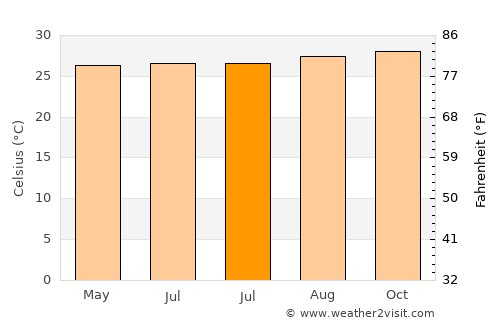Marco average temperature in July
