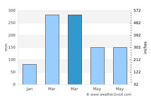 Marco average rain in March