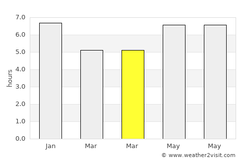 Marco average rain in March