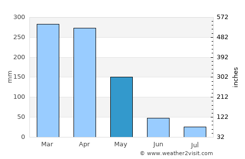 Marco average rain in May
