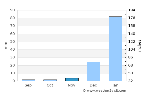 Marco average rain in November