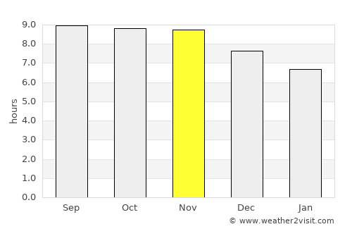 Marco average rain in November