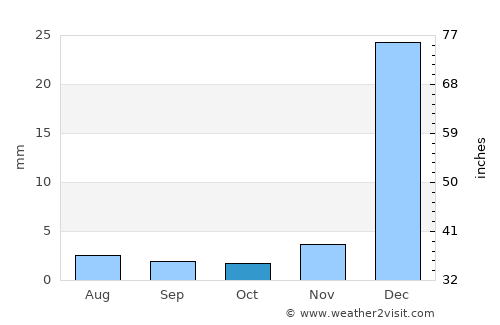Marco average rain in October
